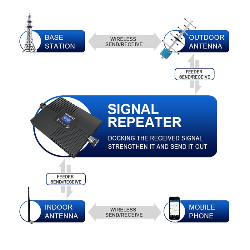 GOBOOST 2 Band Cellular Amplifier GSM 2G 3G 850 900 2100 LTE 4G 1800 Cell Phone Signal Booster 1700 1900MHz Network Repeater Kit